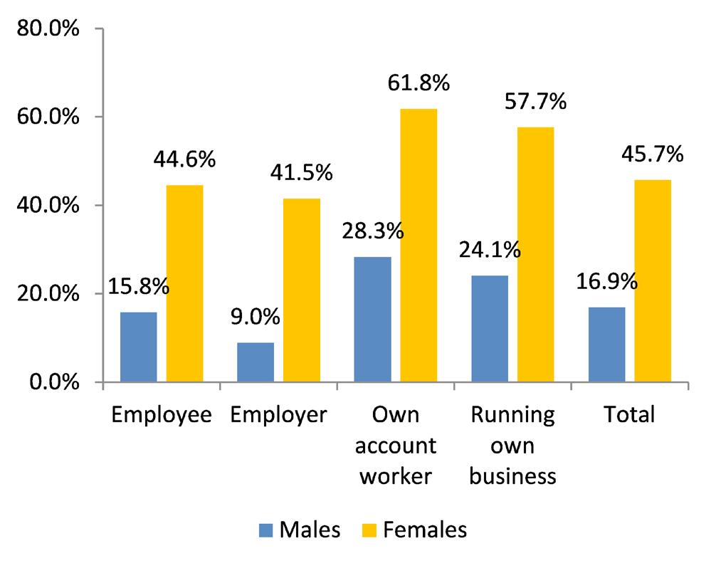 1% Growth in number of business owners for both genders well behind overall growth The proportion of working men who run their own business has remained stable at 12.1%, with numbers growing only 0.