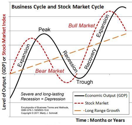 Phases of the business cycle: Expansion An expansion is a period of economic growth as measured by a rise in real GDP.