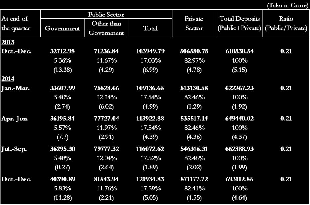 Sector-wise : The share of private sector deposits (82.41%) was 4.68 times more than that of the public sector deposits (17.59%) at the end of the quarter Oct.-Dec., 2014.