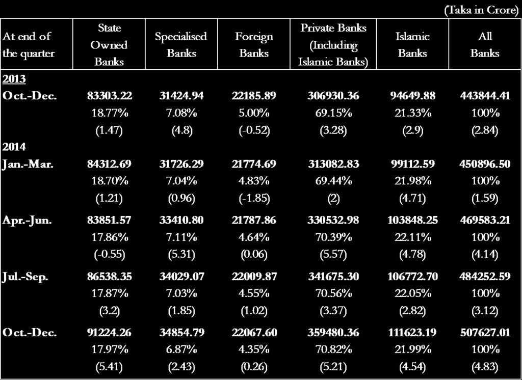 Advances by Category of Banks The State owned Banks accounted for 17.97% of the total advances at the end of the quarter under review. Advances made by State Owned Banks increased by 5.41% to Tk.