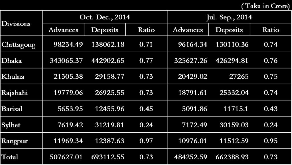 Division-wise Advances/ Ratio Ratio of Advances to deposits in Chittagong, Dhaka, Khulna, Rajshahi, Barisal, Sylhet and Rangpur Division were 0.71, 0.77, 0.73, 0.73, 0.45, 0.24 and 0.