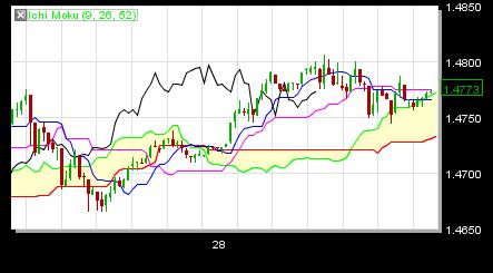 3.8 Ichi Moku Ichimoku (from Ichimoku Kinko Hyo, literally one glance balanced chart) is a complex charting system which can be used as part of many trading strategies.