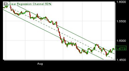 line. Linear Regression Channel.