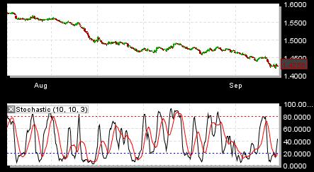 4.32.3 Stochastic The Stochastic indicator is calculated using a defined value for the moving average.