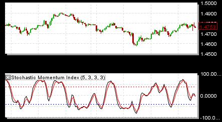 4 Stochastic Momentum Index The Stochastic Momentum Index shows the position of the close price in relation to the median point (as opposed to the highest and lowest points of a