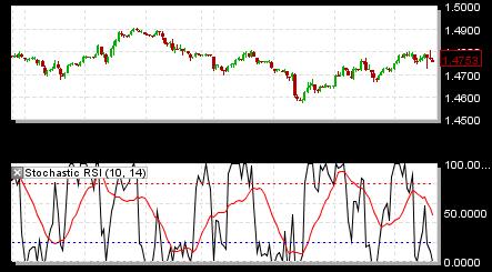 4.32.5 Stochastic RSI This oscillator is used to identify overbought and oversold readings in the