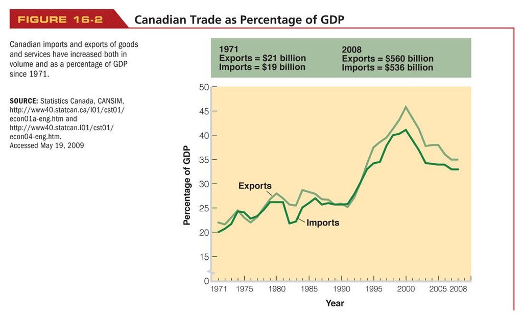 Figure 16-2 Canadian Trade