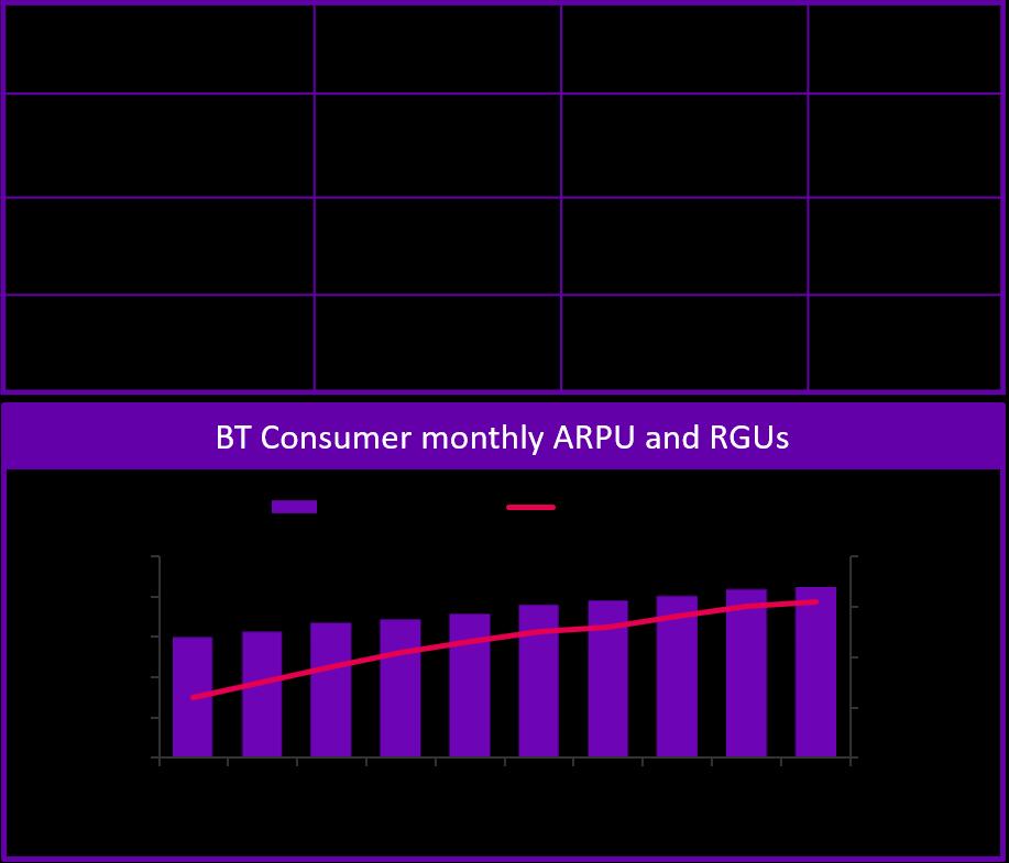 BT Consumer - delivering increased RGU per subscriber Revenue up % driven by Calls, Lines, Broadband, TV and Sport 2-month rolling ARPU up 6% RGUs 2 per