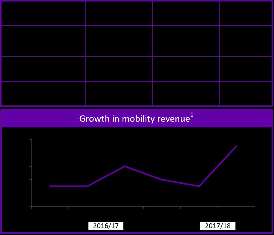 Business and Public Sector - improving trend Underlying revenue ex transit down % SME revenue flat with improving growth in
