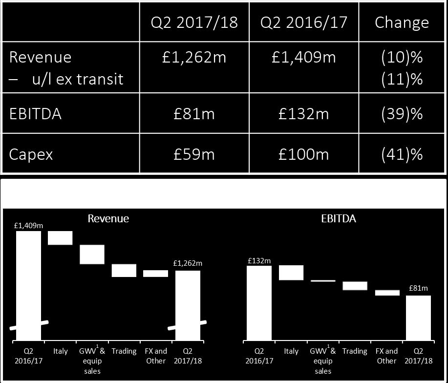 Global Services - responding to intensified challenges Underlying revenue ex transit down % down 8% excl.