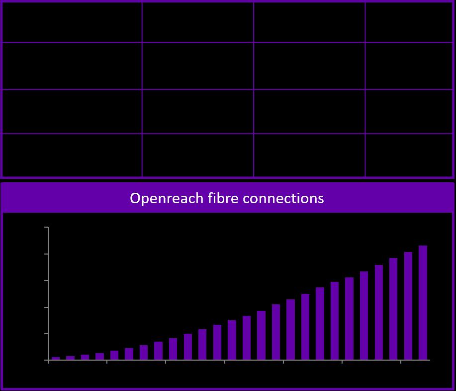 Openreach - strong fibre growth Revenue up % continued strong growth in fibre broadband, up 2% EBITDA down % strong growth in fibre offset by price changes, increased