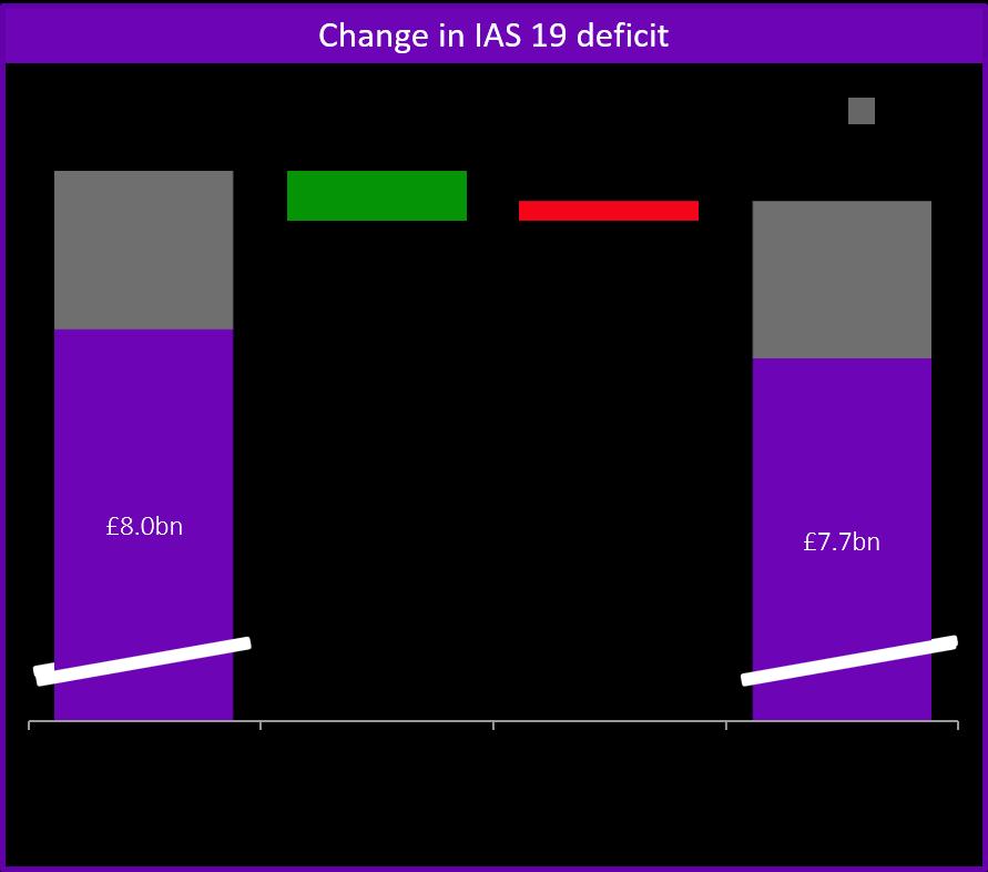 Pension IAS 9 deficit 7.7bn net of tax at 30 Sept 207 (Q 207/8: 8.