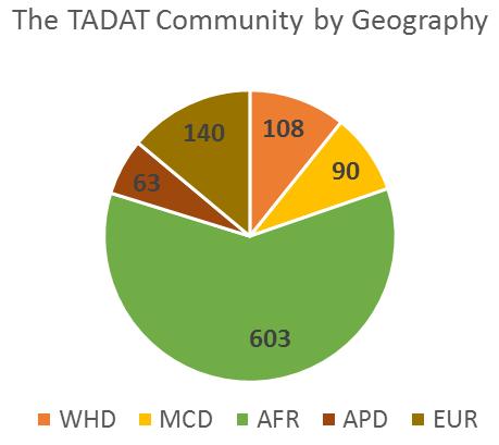 by TADAT-trained persons Statistics as at end- April 2017 The total number of trained TADAT assessors is 290 of whom