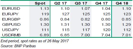 Paribas CPI inflation forecasts (% y/y) Table 3: