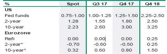 BNP Paribas FX forecasts See Global Outlook: Steady