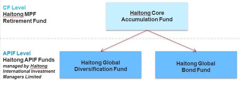 Annex 1 Investment Policies and Objectives of the Haitong Core Accumulation Fund and Haitong Age 65 Plus Fund Haitong Core Accumulation Fund Investment Objective: The investment objective of the