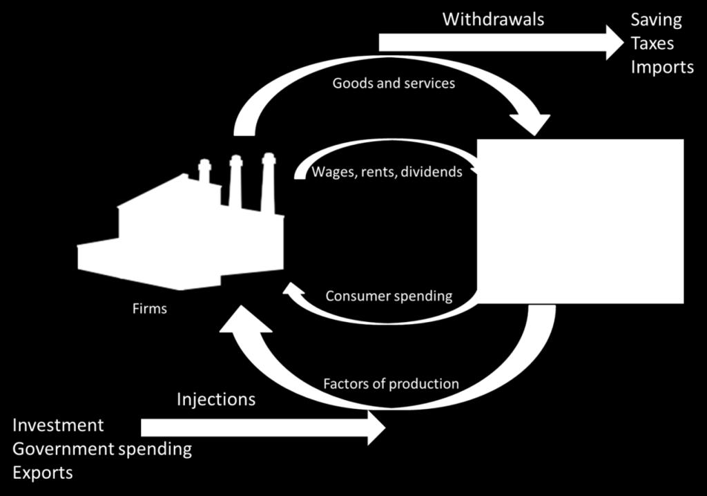 The full circular flow of income can be derived from this: It is important to remember that income = output = expenditure in the circular flow. These measure the level of national income.