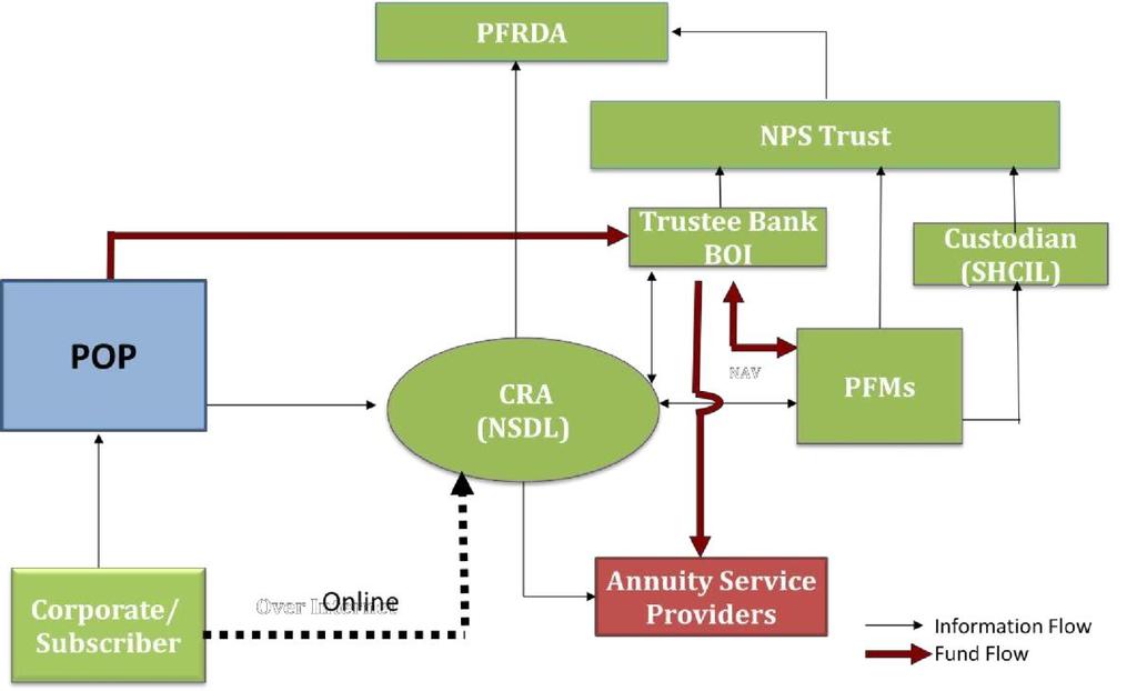 PFRDA has also made NPS available to all citizens of India, with effect from 1 st May 2009 on a voluntary basis.