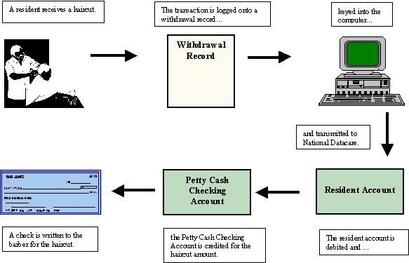 How to Withdrawal Money From a Resident Account Accounts Checking Accounts Checking Account Deposits Checking Account Deposits Deposits outside of the RFMS system to the facility checking account(s)