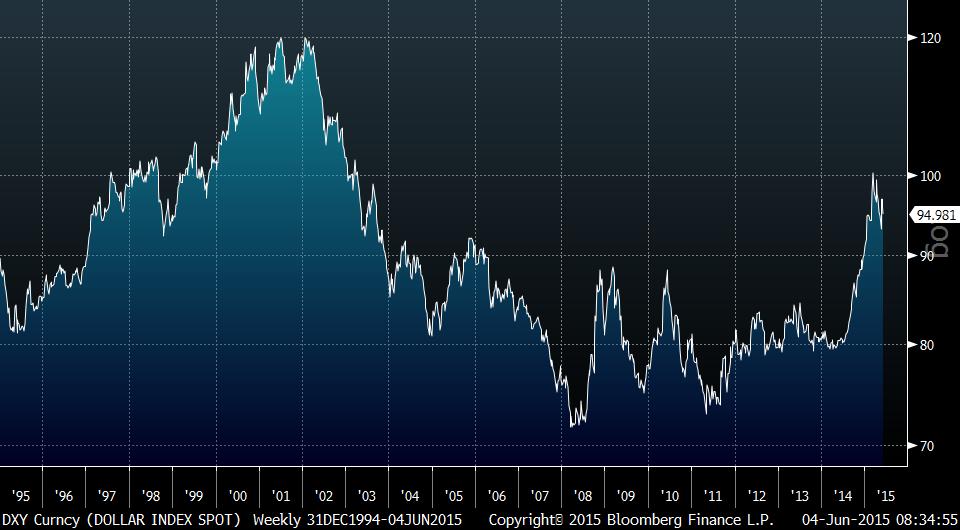 CHART 1: The US dollar troughed seven years ago. The index s low point was actually in the spring of 2008.