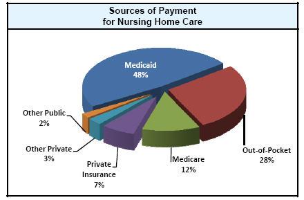Source of Nursing Home Payments 20 Center for Medicare and