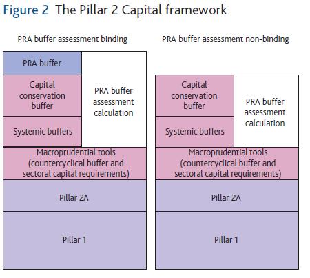 34 The PRA s methodologies for setting Pillar 2 capital December 2017 9.10 Figure 2 illustrates a firm s total capital requirement and its relationship with the PRA buffer.