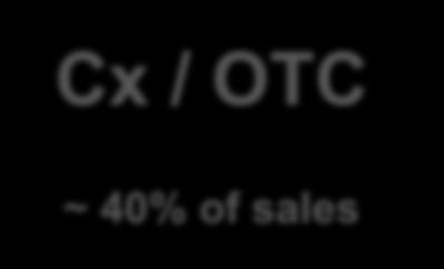 Standalone Combined Cx / OTC 25% Rx ~ 60% of sales Cx