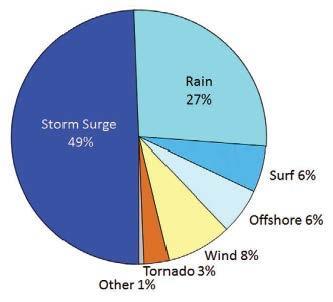 Figure 26: Deaths in the United States Directly Attributable to Atlantic Tropical Cyclones, 1963-2012.