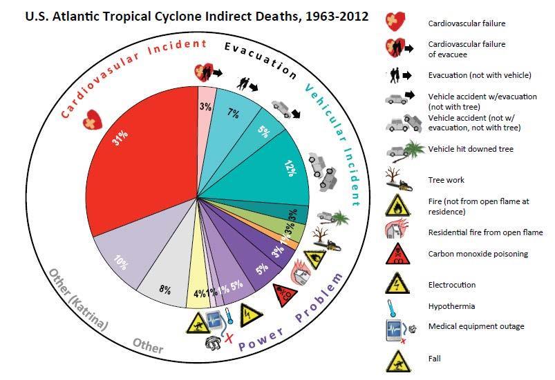 Figure 27: United States Atlantic Tropical Cyclone Indirect Deaths, 1963-2012 47 Storm Surge Storm surge is perhaps the most dangerous aspect of a hurricane.