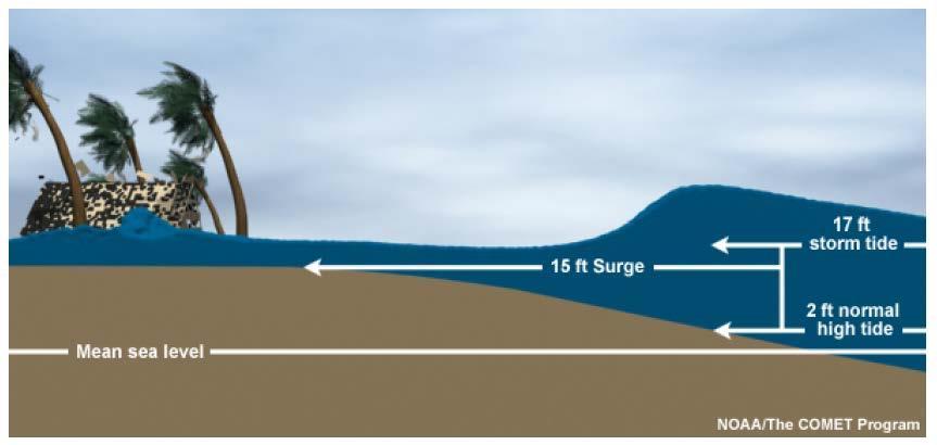 Figure 28: Storm Surge Explanation Storm surge heights are dependent upon the configuration of the continental shelf (narrow or wide) and the depth of the ocean bottom (bathymetry).