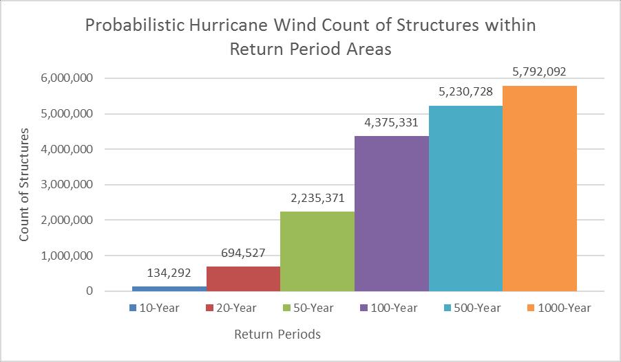 Figure 45: Probabilistic Hurricane Wind Count of Structures, Return Period Areas According to the data, there are 134,292 structures within the 10-year return period for hurricane winds.