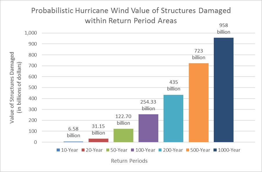 Figure 46: Probabilistic Hurricane Wind Value of Structures Damaged, Return Period Areas This shows that while the value of structures that would be damaged from hurricane winds in the 10-year return