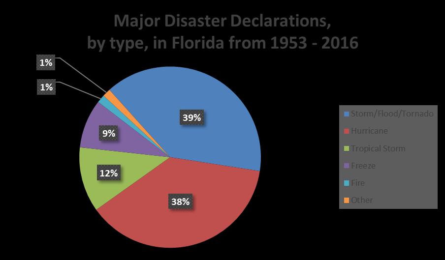 EXECUTIVE SUMMARY SECTION Figure 1 Major Disaster Declarations, by type, in Florida from 1953 2016 Florida first received Hazard Mitigation Grant Program (HMGP) funding in 1993.
