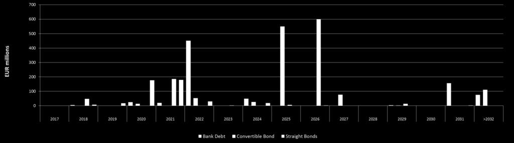 2 Capital structure Hedging structure 99% Hedged Financing source mix 19% 21% Straight Bond 17% 16% 8% 7%
