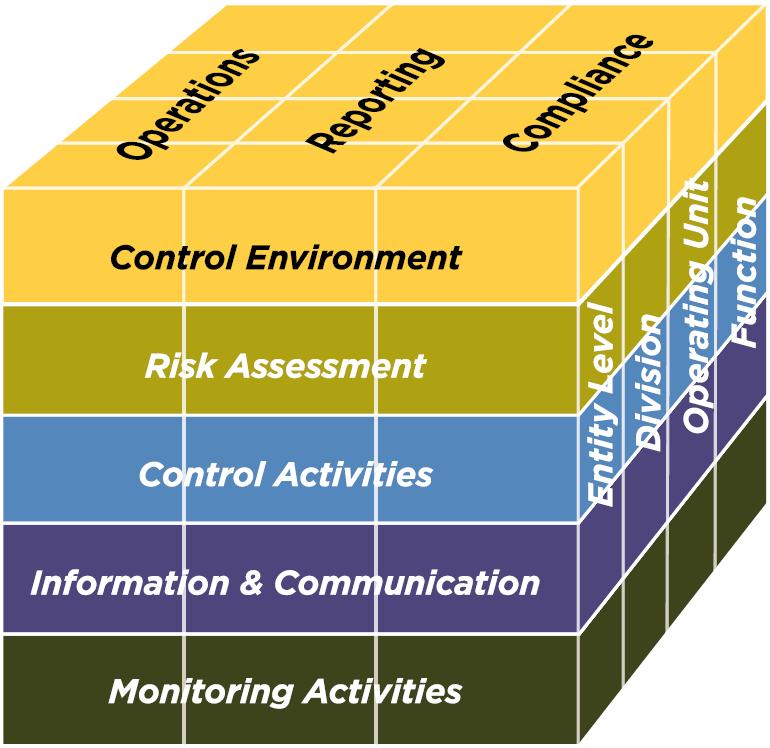 COSO: Internal Control 3 Objectives 5 Components 17