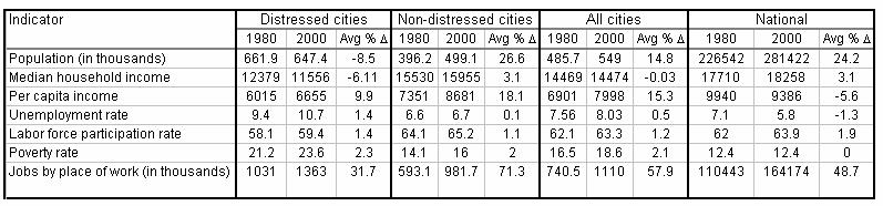 TABLE 2: Average performance indicators, 1980-2000 TABLE 3: Distressed cities success on performance indicators 8 x = city improved on the performance indicator between 1980 and 2000 Median house-