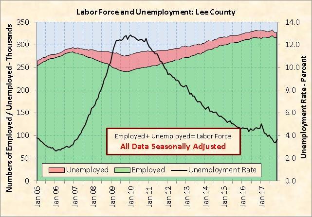 Chart 9: Lee County Labor Force and Unemployment Source: Florida Department of Economic Opportunity and seasonal adjustment by RERI