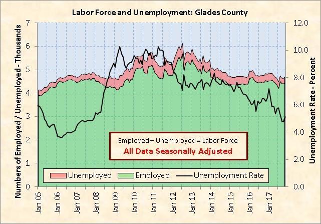 Chart 13: Glades County Labor Force and Unemployment Source: Florida Department of Economic Opportunity and seasonal adjustment by RERI Single-Family Building Permits Six-hundred eighty-eight