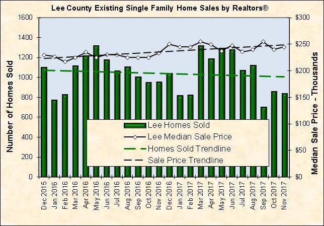 Chart 17: Existing Single-Family Home Sales for Lee County Source: