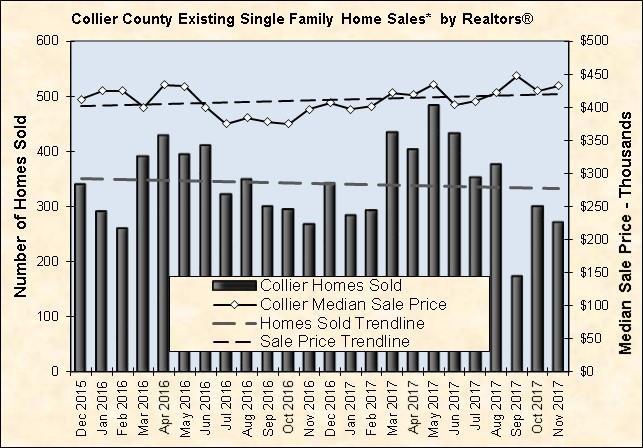 Chart 18: Existing Single-Family Home Sales for Collier County * Does