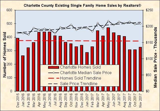 Chart 19: Existing Single-Family Home Sales for Charlotte County Source: Florida Realtors Punta Gorda, Florida MSA; http://media.living.net/statistics/statisticsfull.
