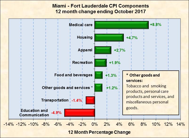 Chart 23: Miami-Fort Lauderdale CPI Component Percentage Change Source: U.S. Bureau of Labor Statistics Appendix: Trends in Regional Population, U.S. GDP, U.S. Unemployment, and Industry Diversification The data presented in this appendix are not released on a monthly basis.