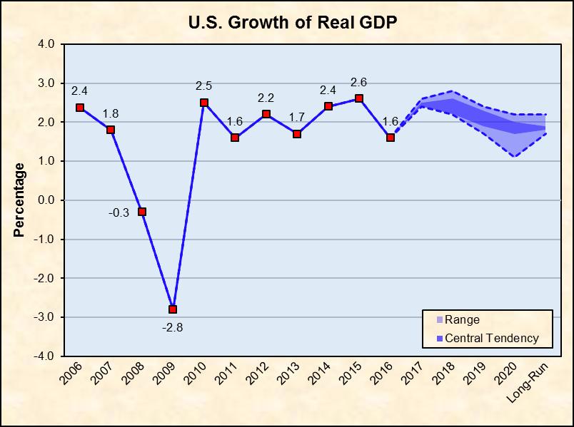 National GDP and Unemployment Charts A3 and A4 depict both historical trends and the Federal Open Market Committee s projections for national Gross Domestic Product ( GDP ) and Unemployment.