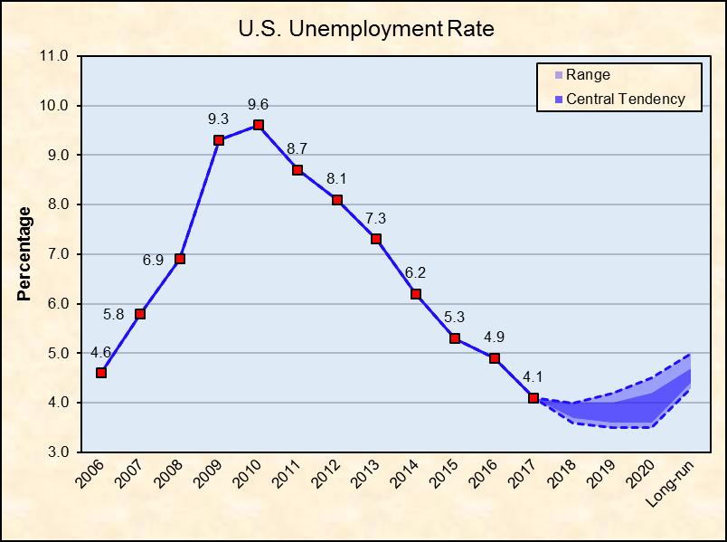 Chart A4 depicts the decline in unemployment following the 2008 recession to levels, beginning in 2016, more closely associated with natural rates of unemployment.