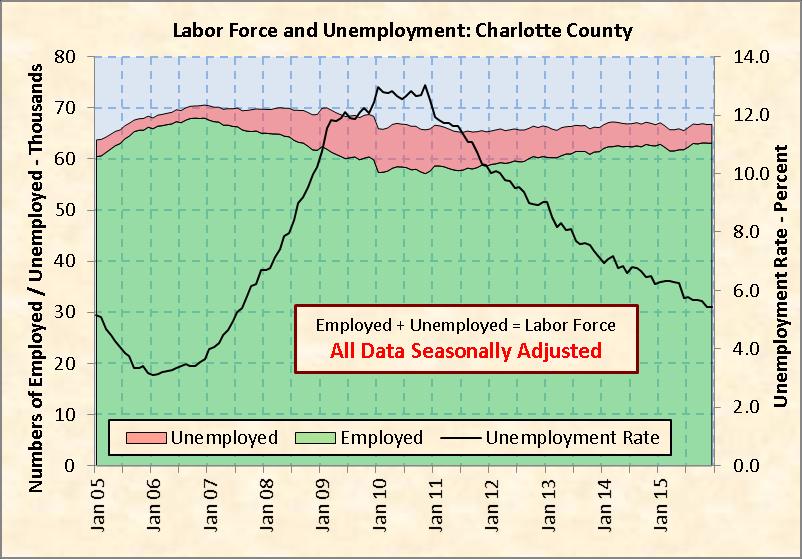 Chart 13: Collier County Labor Force and Unemployment Source: Florida Department of Economic Opportunity and seasonal adjustment by RERI