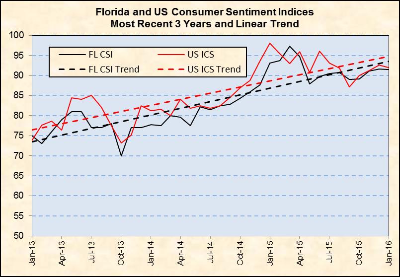 Consumer Sentiment Index Chart 20 shows monthly data and linear trend lines over the last three years for both the Florida Consumer Sentiment Index ( CSI ) reported by the University of Florida