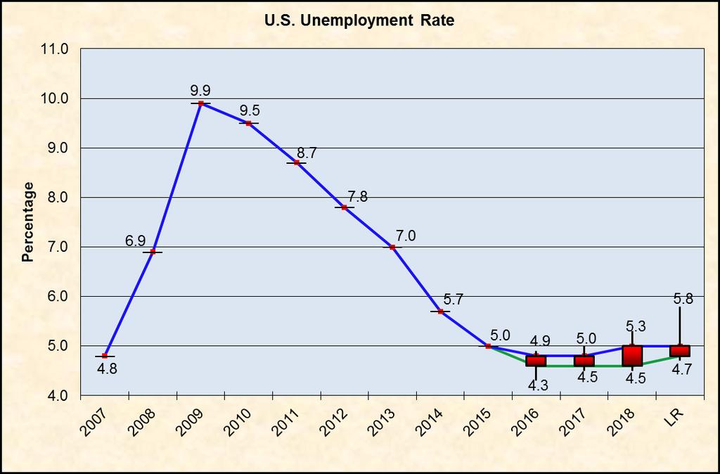 As shown in Chart A4, the U.S. unemployment rate has continued to decline. By the end of 2015, the seasonally adjusted unemployment rate had dropped to 5.0 percent.