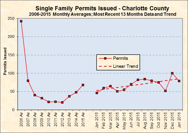 Chart 8: Single-Family Building Permits for Charlotte County Source: Local Building and Zoning Departments, includes unincorporated Charlotte County permits only.