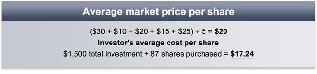 Dollar Cost Averaging Many mutual fund investors use an investment strategy called dollar cost averaging.