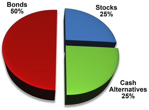 Asset Allocation--Sample Models Conservative Everyone's situation is unique.